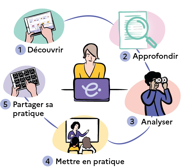 Formation en 5 étapes : découvrir, approfondir, analyser, mettre en pratique, partager sa pratique